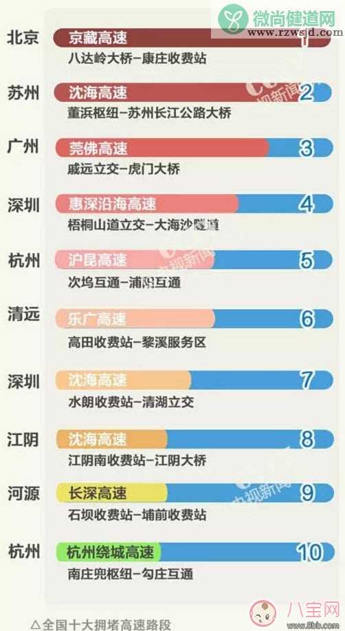 2017国庆节高速堵车时间段 2017十一哪几条高速堵车