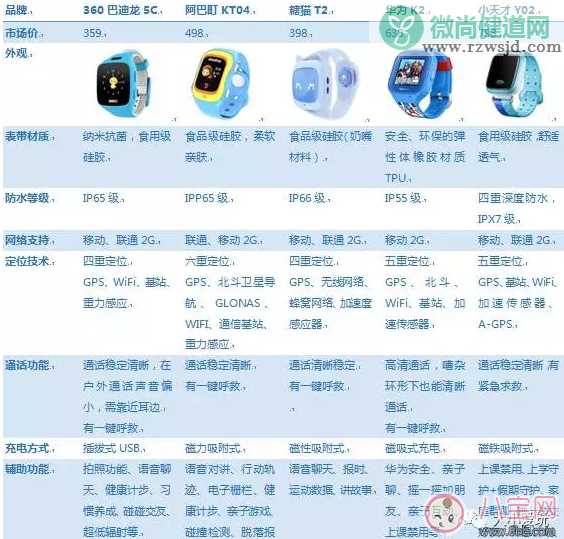 儿童定位手表哪款最实用 201