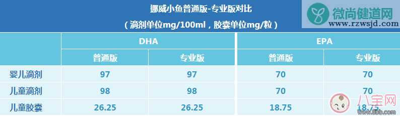 挪威小鱼普通版和专业版有什么区别 Lifeline Care和Nordic Naturals区别