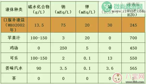 宝宝腹泻吃补液盐有效吗 宝宝吃什么补液盐好