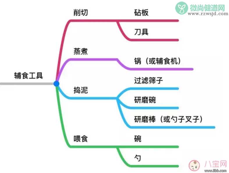 简单实用版辅食工具清单 辅