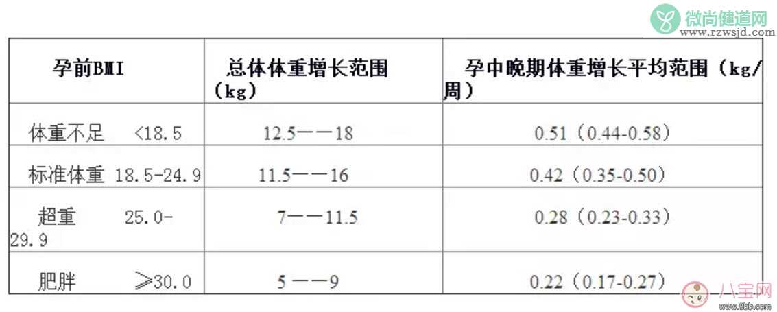 怀孕体重超标对孩子有什么影响 孕期体重增长标准表