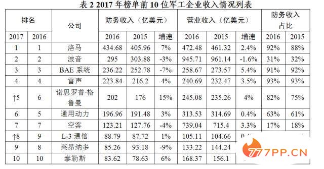 2017年世界百强军工企业排行榜