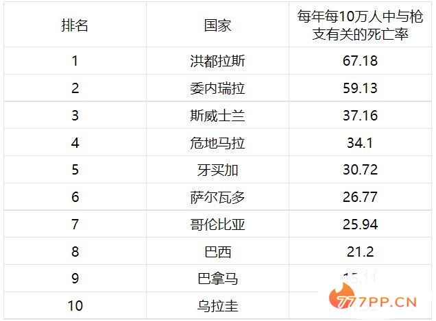 枪支死亡率最高的10大国家：美