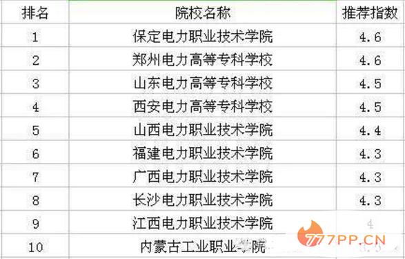 2022年电力专科学校排名及分数线最新