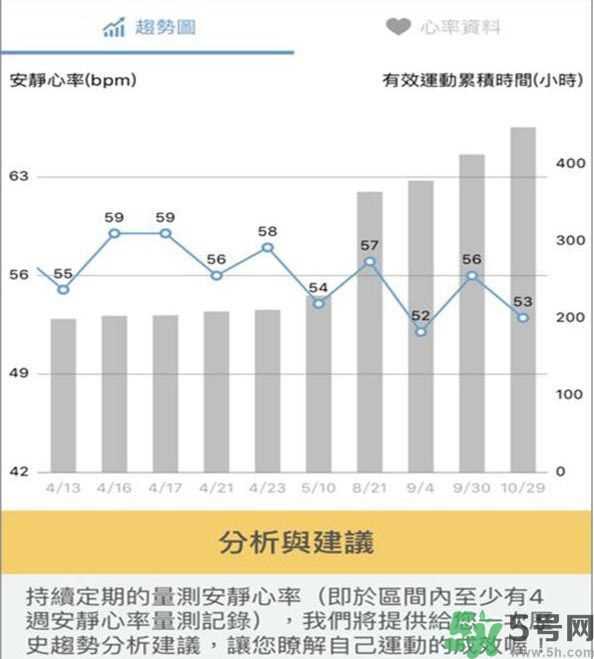 疲倦累了怎么办?让安静心率告诉你