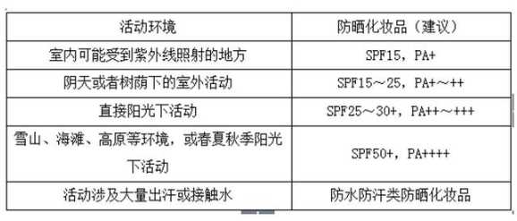 防晒步骤护肤的正确步骤 防晒步骤的先后顺序排列