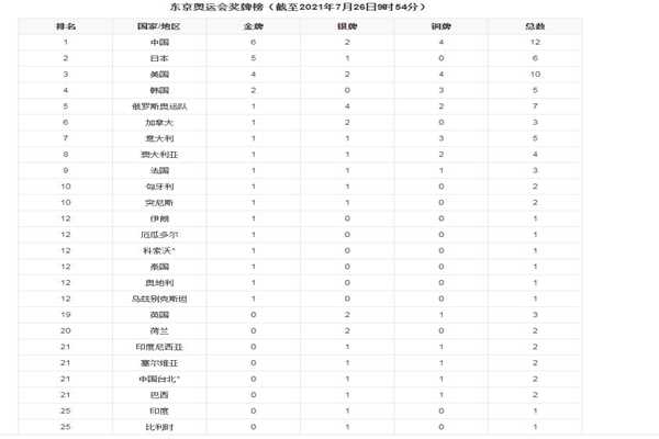 奥运奖牌获得者可摘口罩30秒 东京奥运会奖牌榜