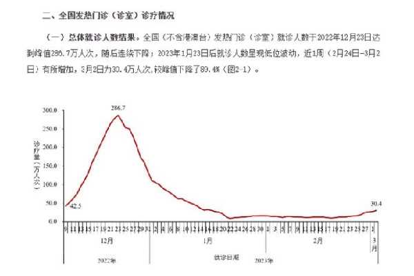 全国发热门诊就诊人数上升 