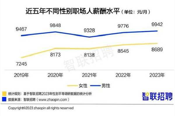 报告称今年女性平均月薪8689元 月薪是指税前还是税