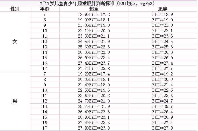 BMI指数怎么算?BMI指数标准表