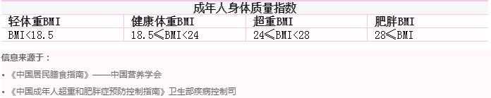 BMI指数怎么算?BMI指数标准表