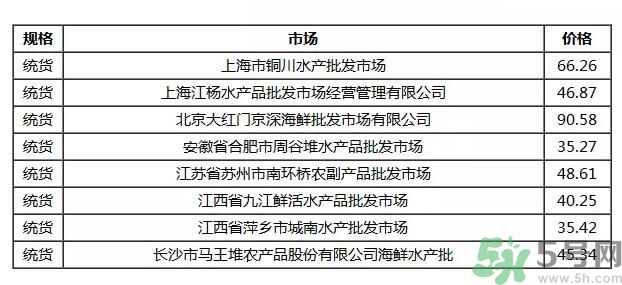 小龙虾多少钱一斤？吃小龙虾要注意些什么？