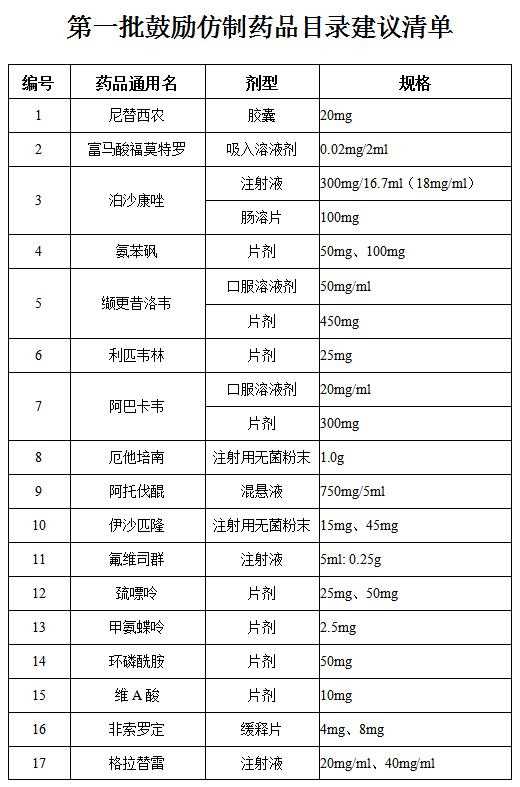 首批鼓励仿制药品建议清单 鼓励仿制的药品目录 首批鼓励仿制药品目录