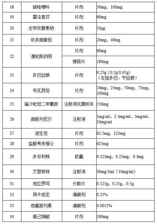 首批鼓励仿制药品建议清单 鼓励仿制的药品目录 首批鼓励仿制药品目录