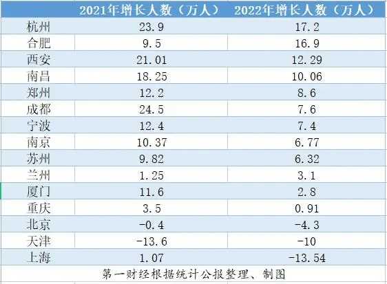 最新人口数据 人口増量 人口数量