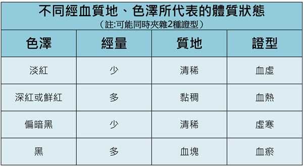 血块、子宫内膜怎分辨?