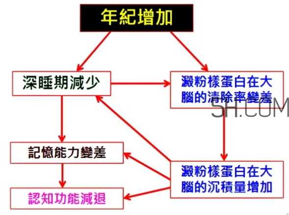 睡眠不足会促使大脑功能衰退吗?