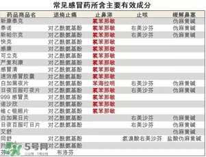 什么感冒药比较有效？哪种感冒