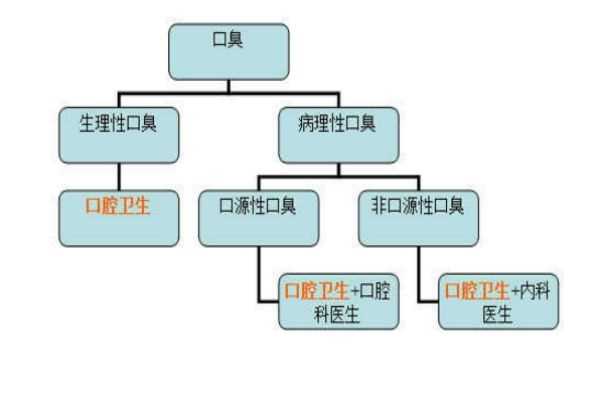 口臭能根治吗 口臭怎么彻底