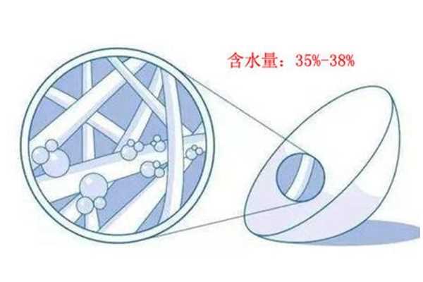 美瞳含水量38的好吗 适合长