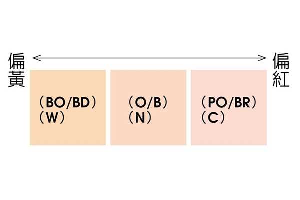 粉底色号怎么选择才对 4方法找出精准色号