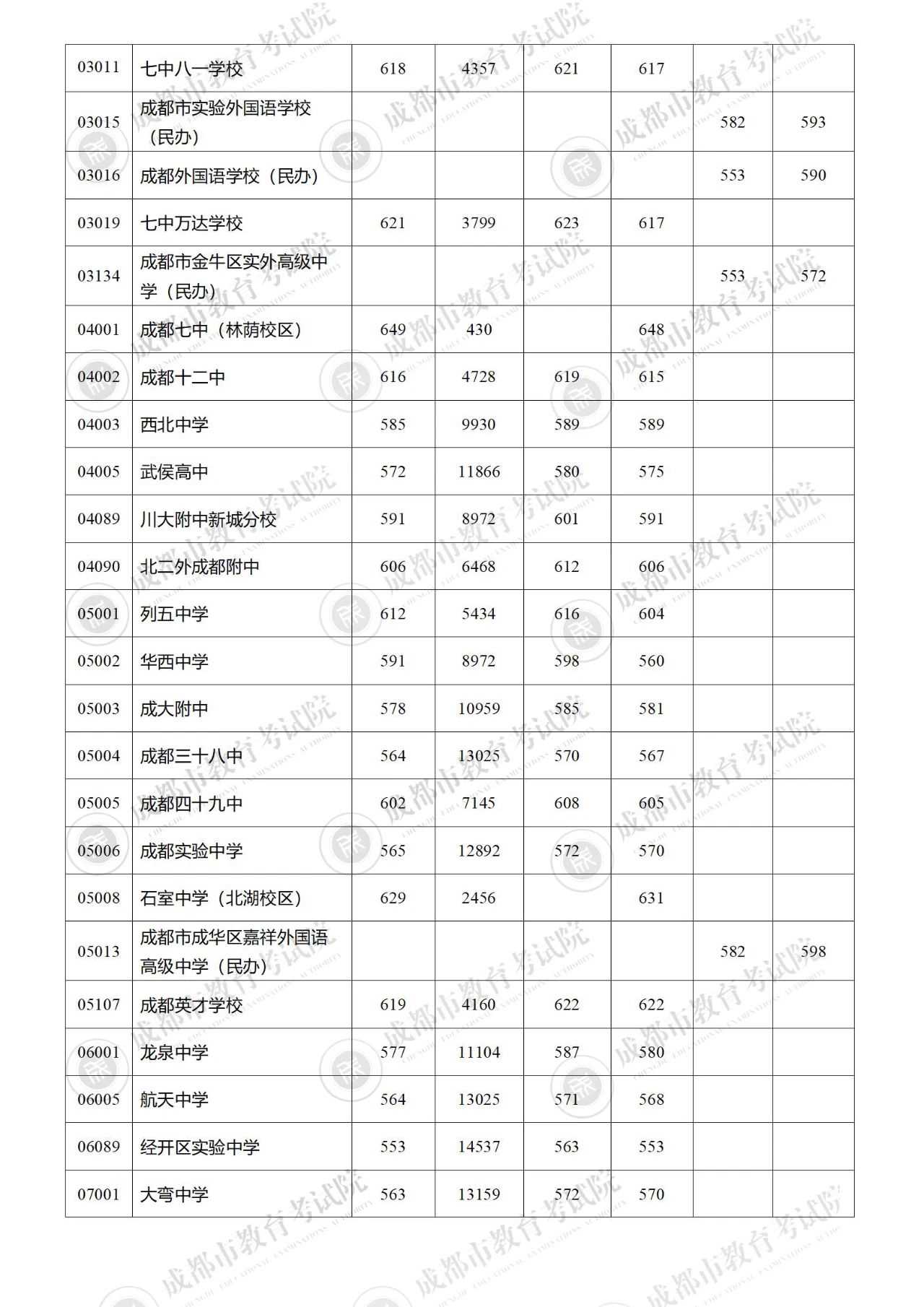 成都2023年“5+2”区域中考录取分数线